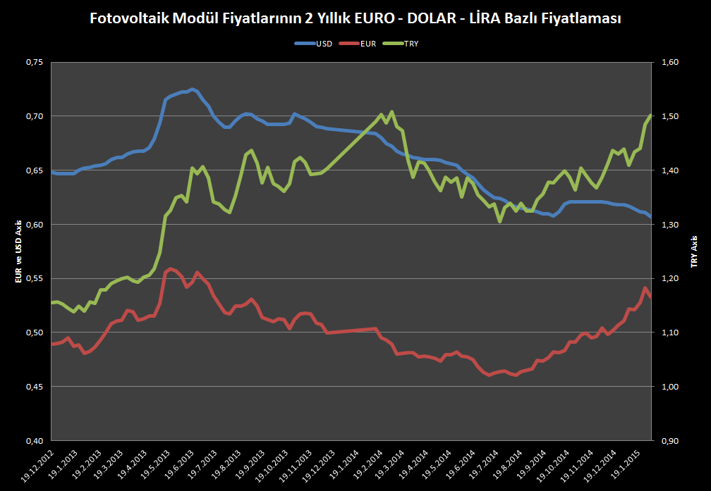 Fotovoltaik modüllerin Ocak 2013 - Ocak 2015 arası Euro, Dolar ve Lira bazlı değerlemesi.