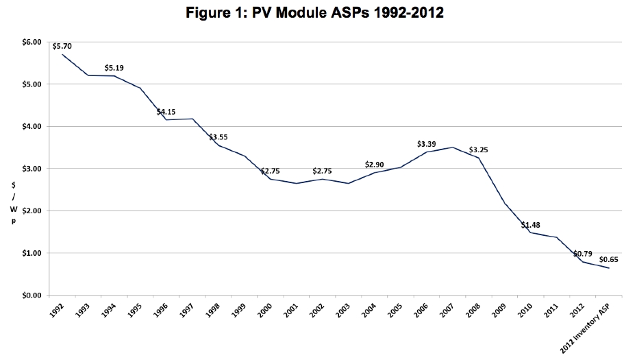 1992 - 2012 yılları arası fotovoltaik modül fiyatları