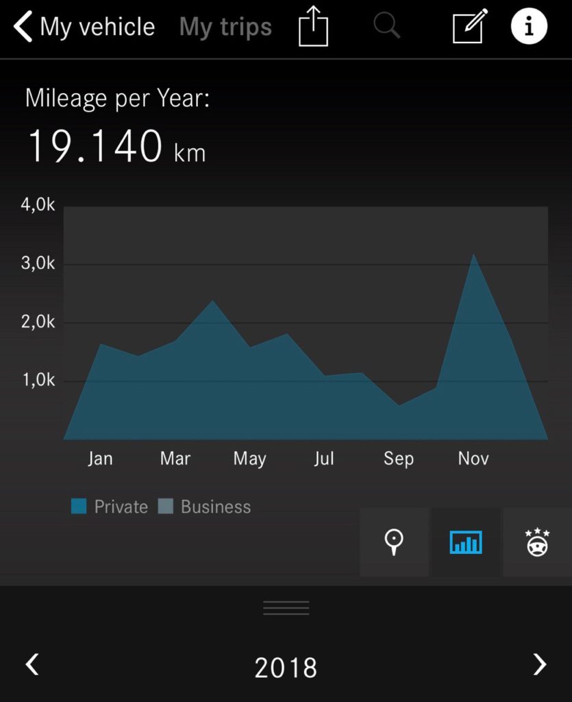 Mercedes C Class Mobile App Mileage
